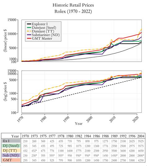 value of rolex watches over time|Rolex watch value chart.